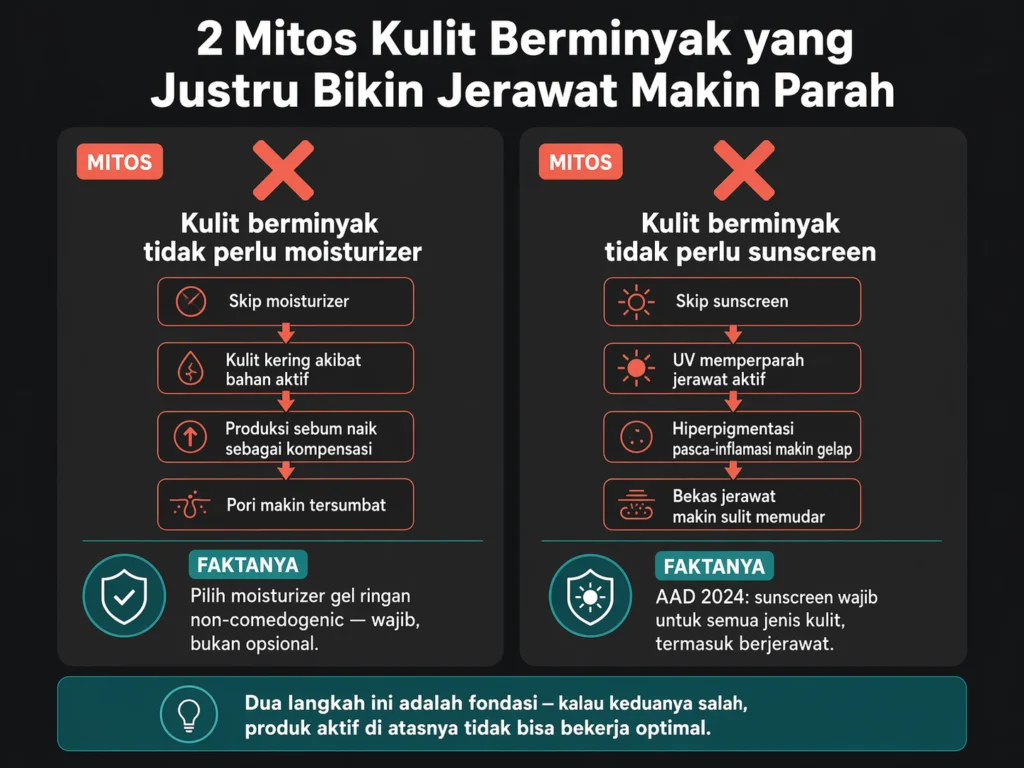 mitos kulit berminyak tidak perlu moisturizer sunscreen yang justru memperparah jerawat