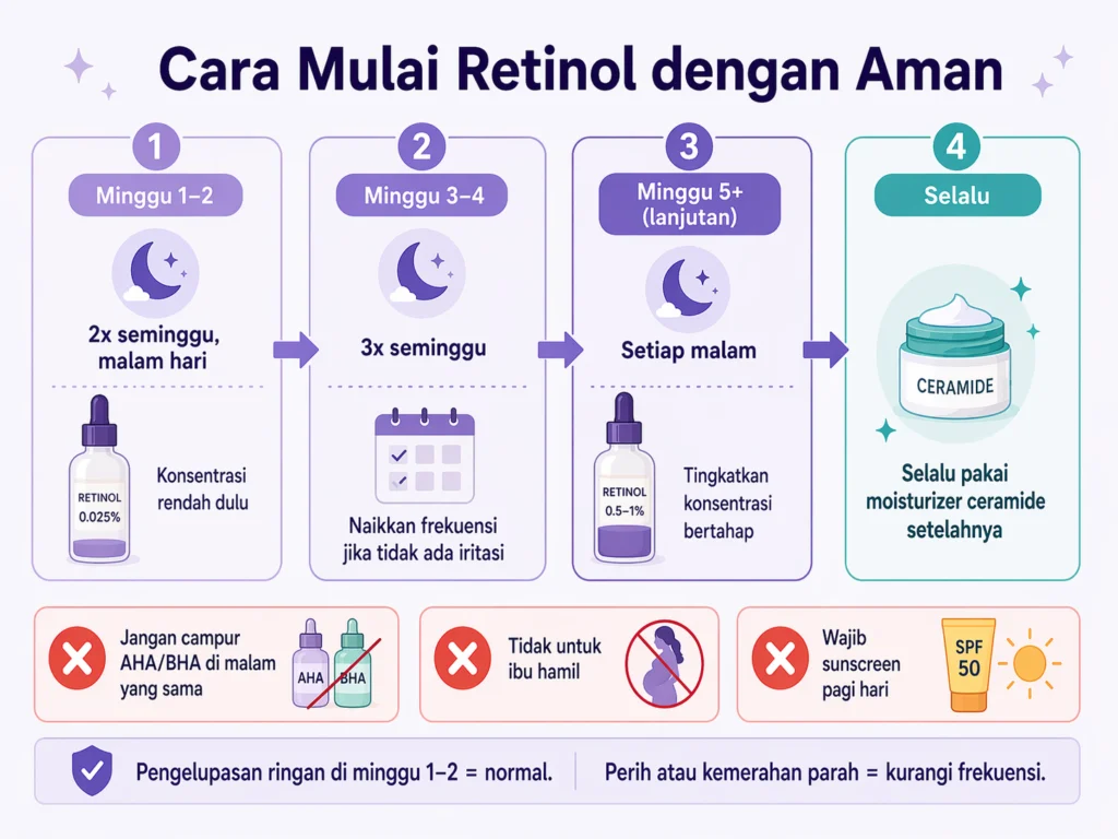 cara mulai retinol untuk pemula jerawat protokol aman konsentrasi frekuensi