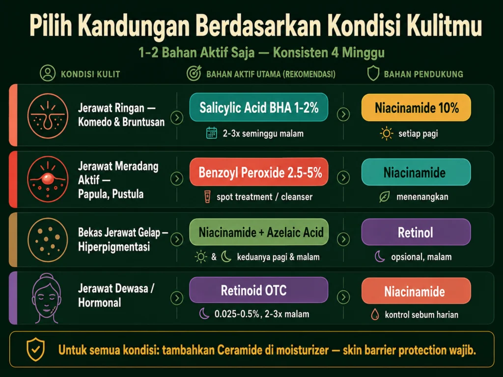 panduan memilih kandungan skincare jerawat berdasarkan jenis masalah kulit komedo bekas hormonal