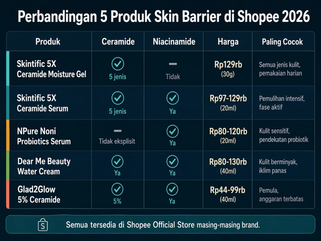 perbandingan produk skincare skin barrier shopee 2026 ceramide moisturizer serum terbaik