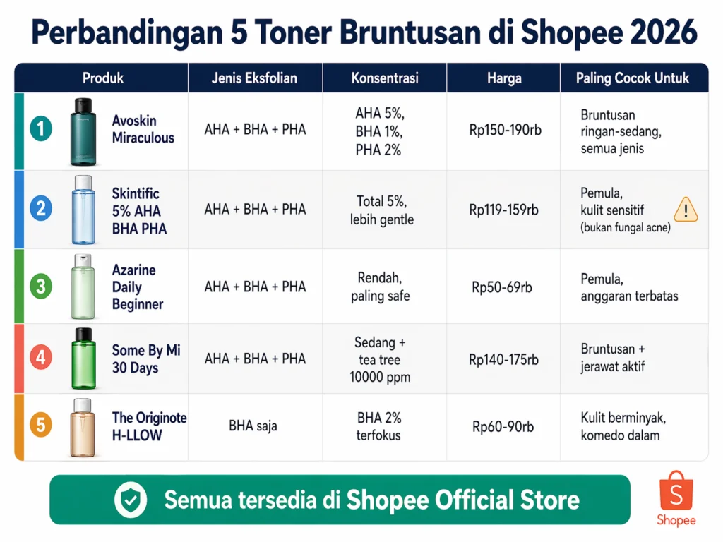 perbandingan toner untuk bruntusan shopee 2026 AHA BHA PHA harga kandungan