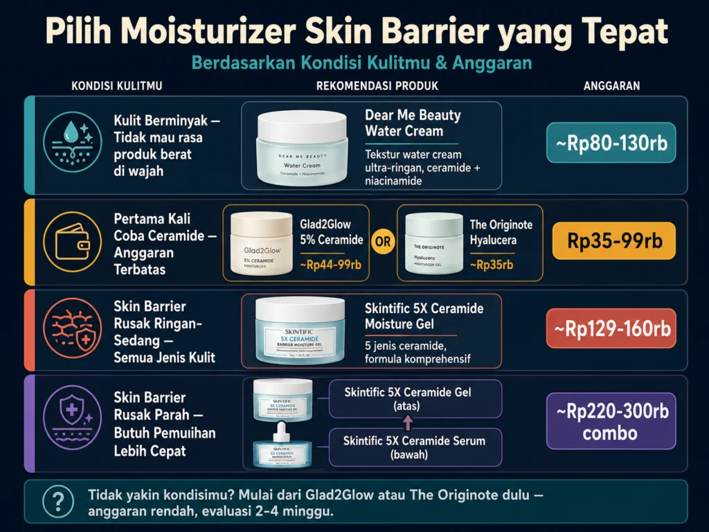 cara memilih moisturizer skin barrier yang tepat berdasarkan kondisi rusak ringan berat dan anggaran