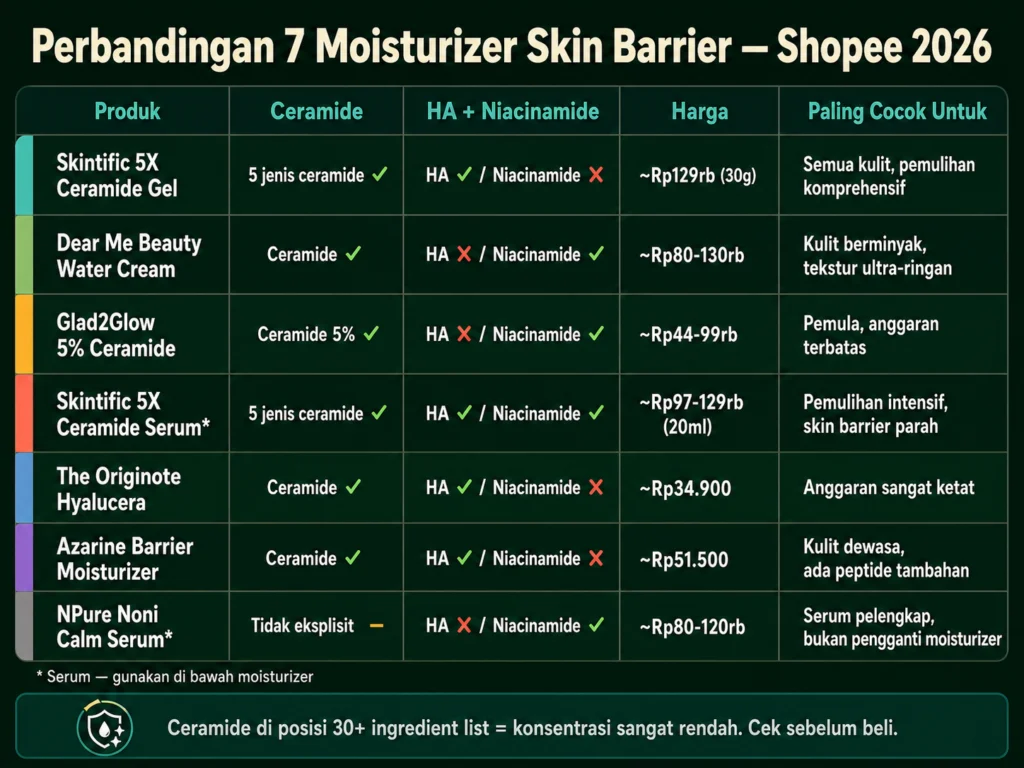 perbandingan 7 moisturizer skin barrier Shopee 2026 ceramide hyaluronic acid niacinamide harga