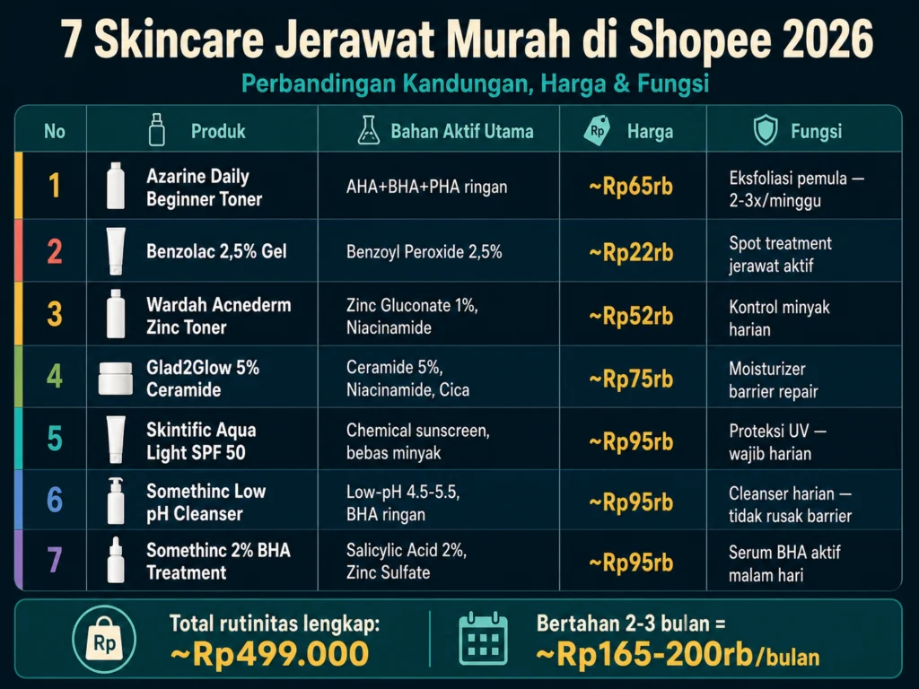 perbandingan 7 skincare jerawat murah Shopee harga kandungan fungsi tabel