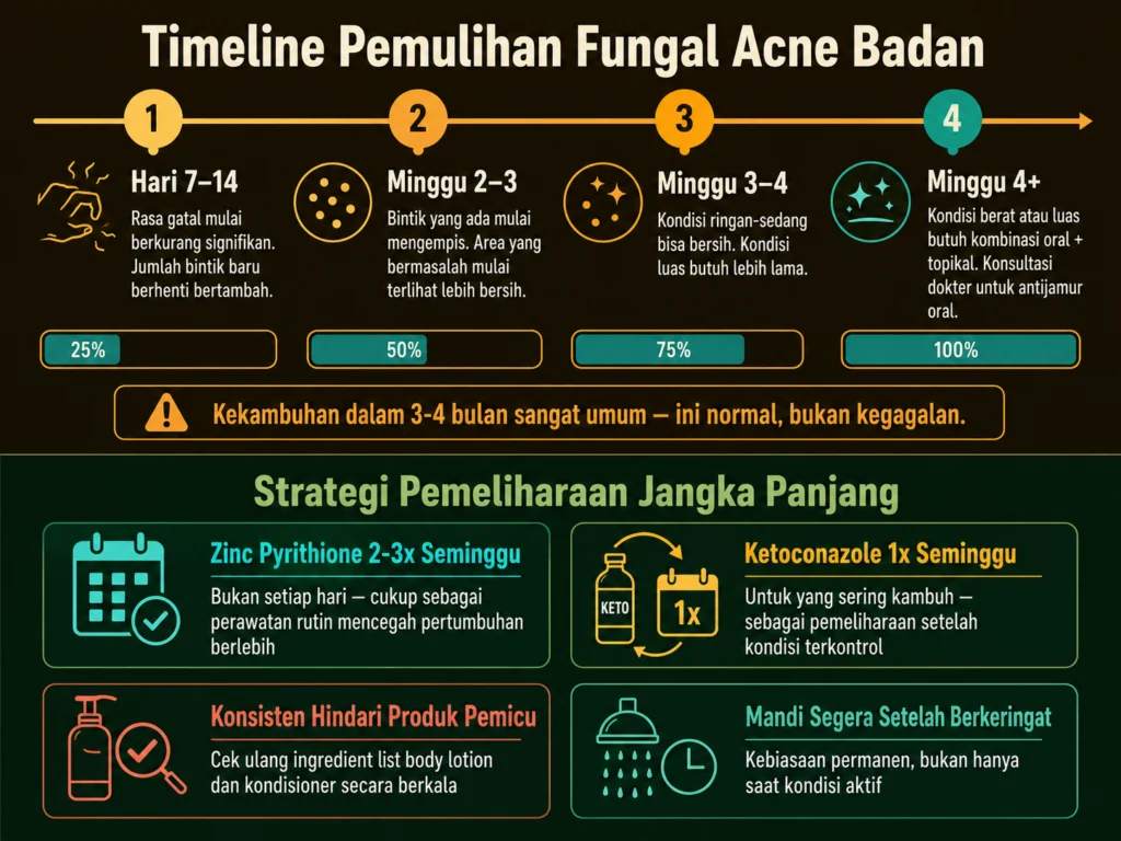 timeline pemulihan fungal acne punggung dada berapa lama dan cara mencegah kambuh zinc pyrithione
