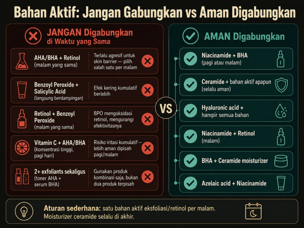 kombinasi bahan aktif skincare yang tidak boleh digabungkan dan yang aman AHA BHA retinol benzoyl peroxide